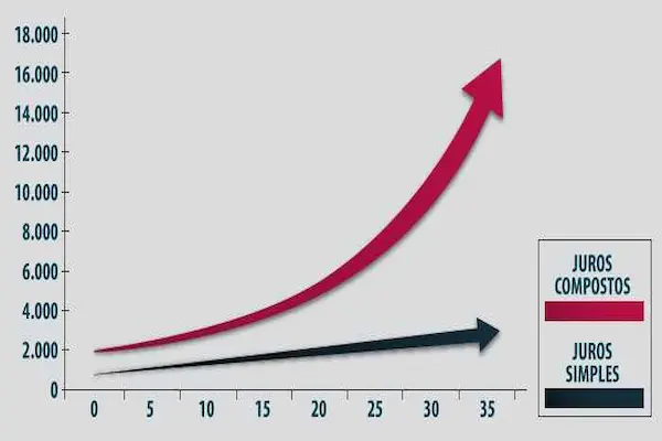 Juros compostos explicação fácil
