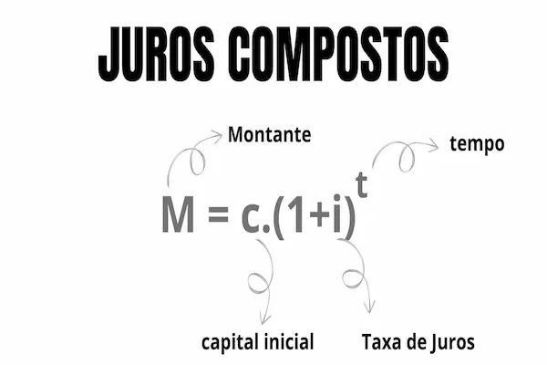Juros compostos explicação fácil