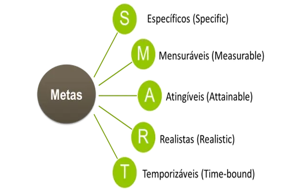 metas financeiras SMART pessoais